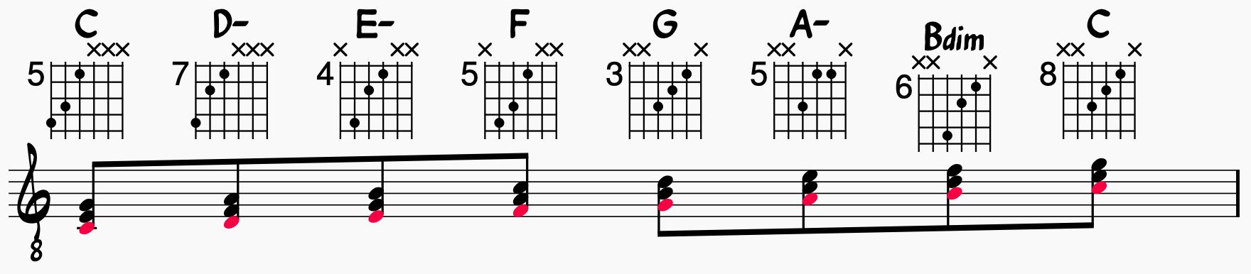 Chord Melody Basics: C major scale harmonized with fretboard diagrams and chord shapes moving across three string groups