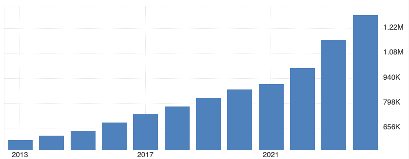 Salario medio en Colombia