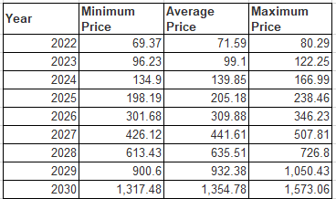 Dash Price Prediction 2022-2026: Recovering soon? 8