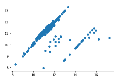 scatter plot between two variables