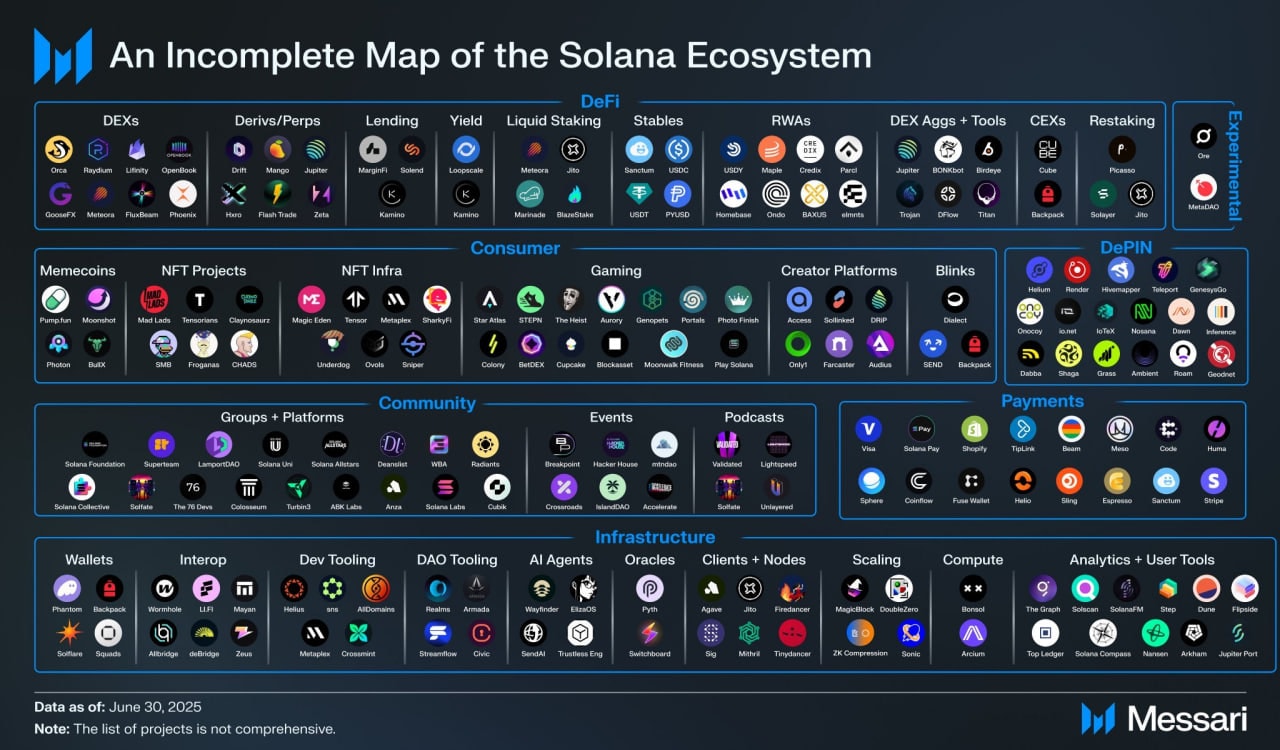 An overview of the Solana network showcasing its ecosystem.
