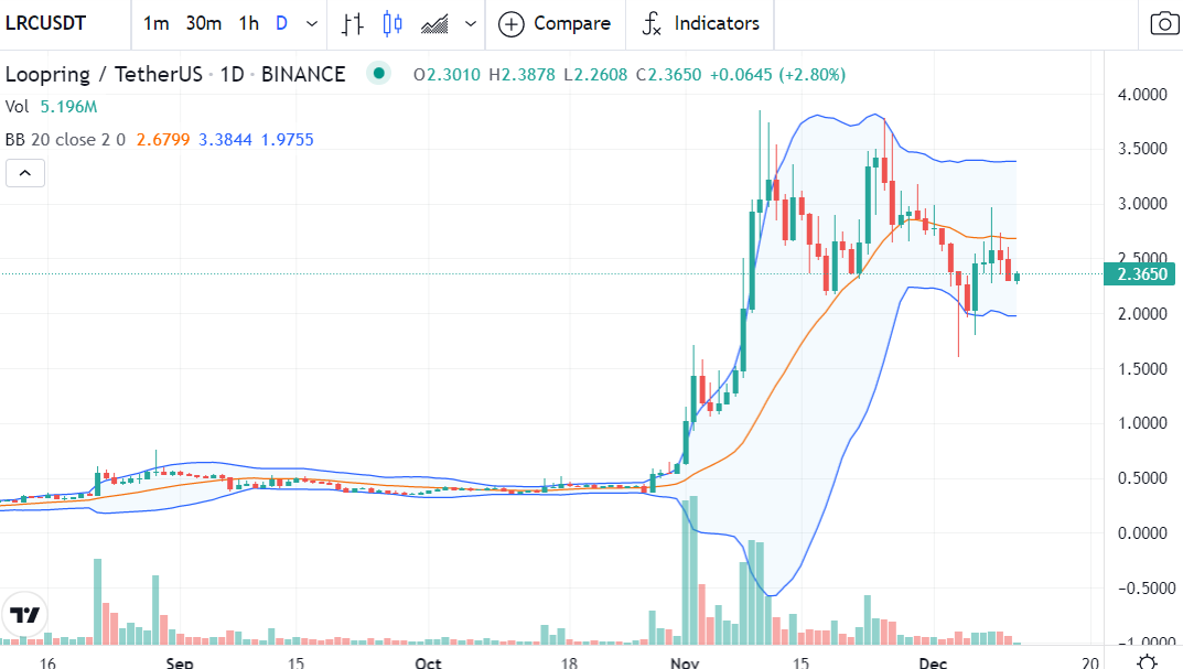 Loopring Price Prediction 7