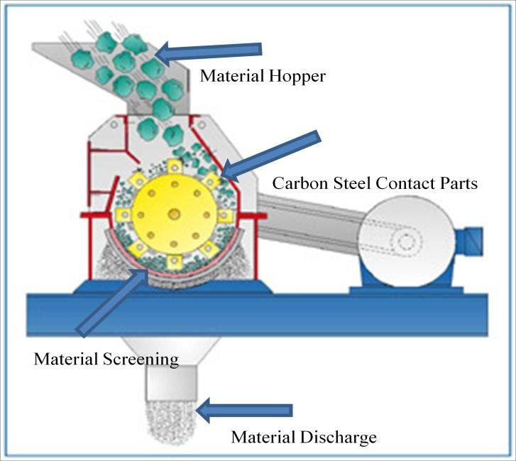 A hammer mill with size reduction capabilities