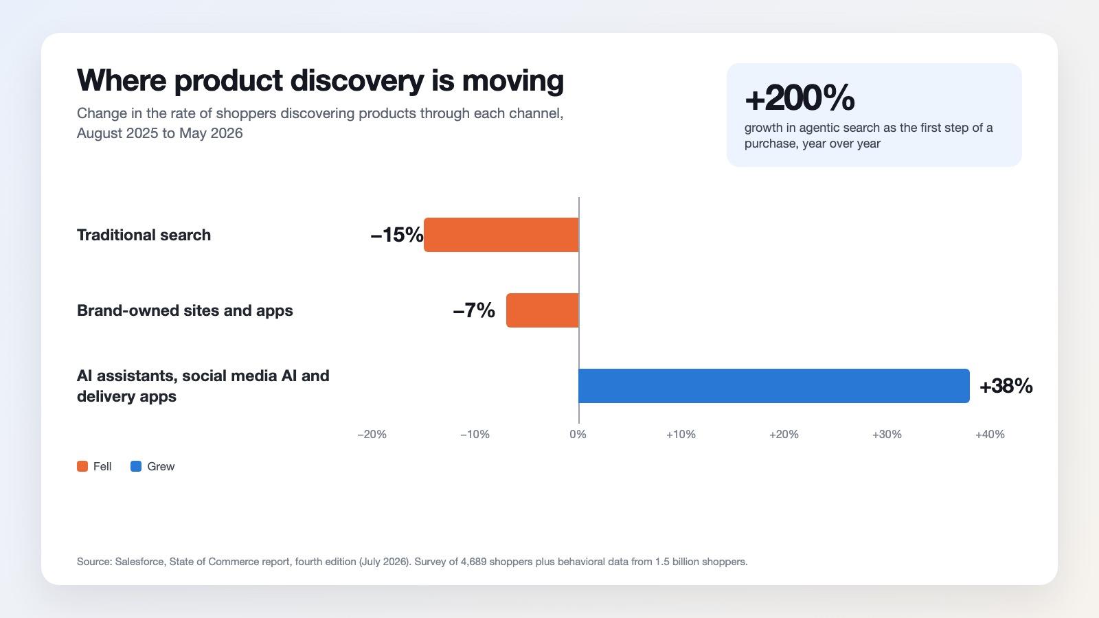 Bar chart of changes in how shoppers discover products between August 2025 and May 2026: traditional search down 15%, brand-owned sites and apps down 7%, AI assistants and apps up 38%