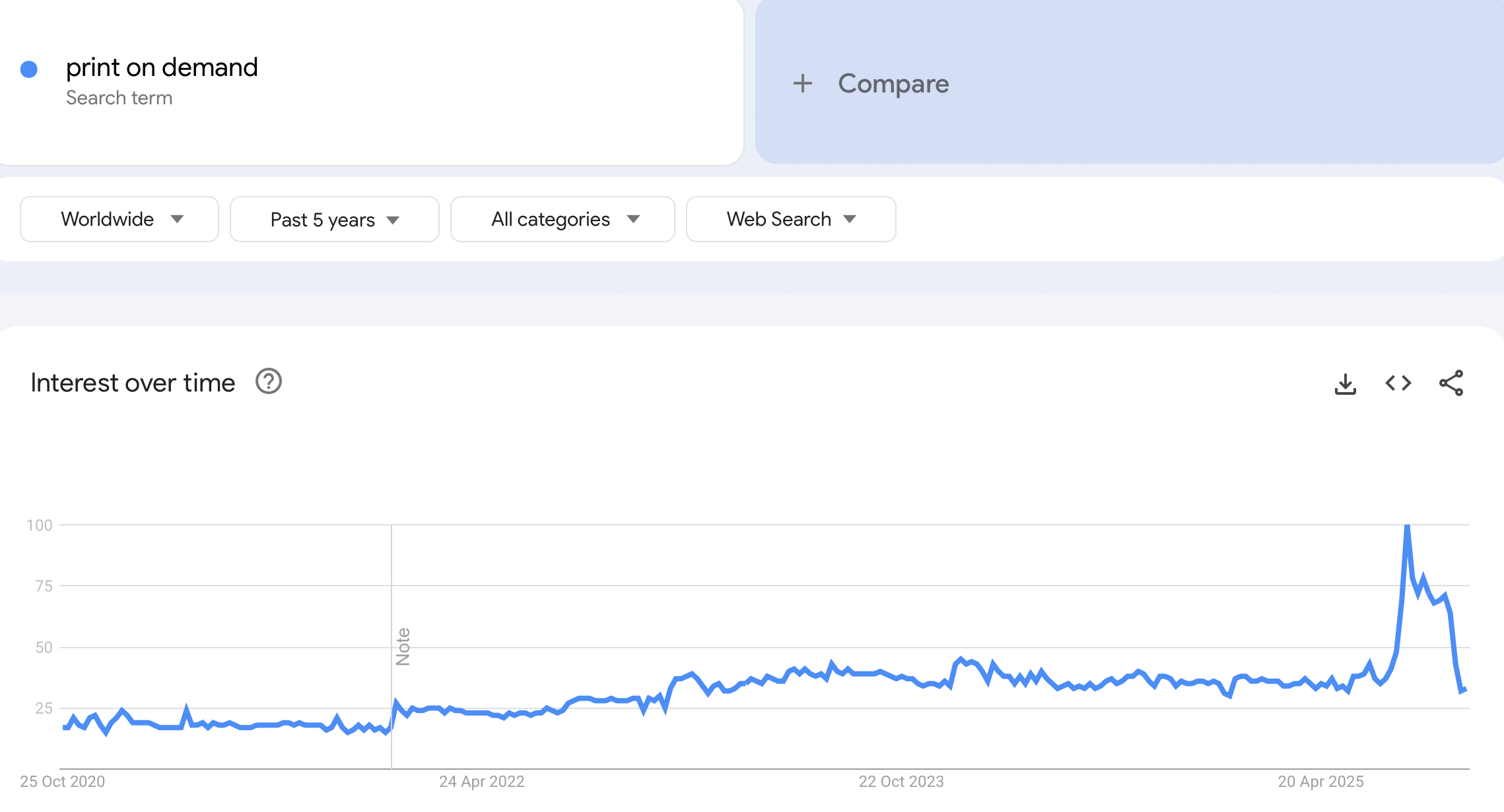 shopify niches - google trends