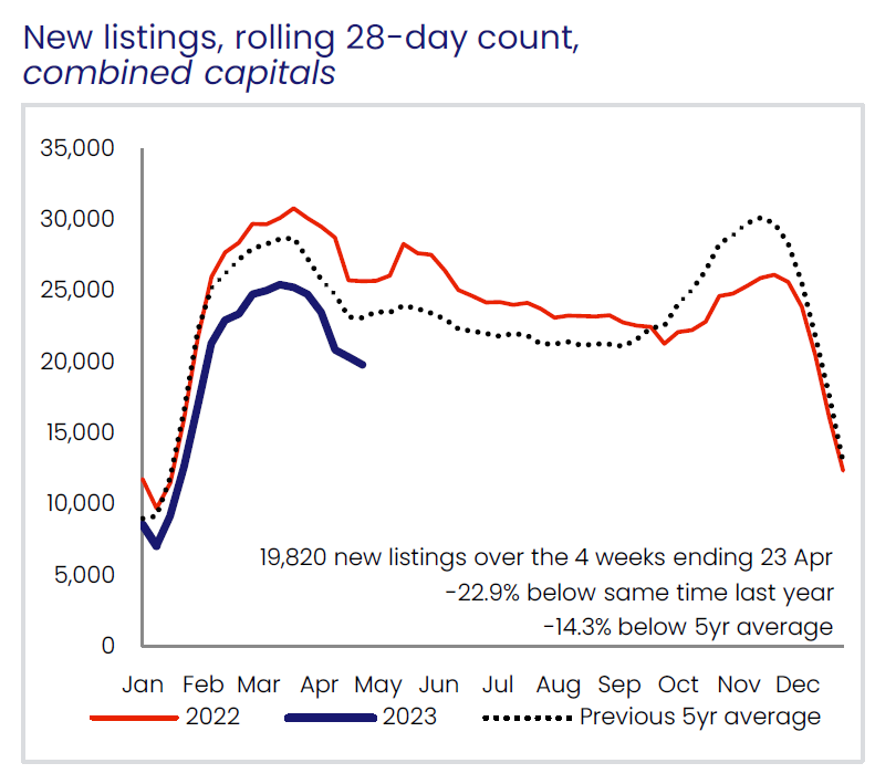 cash rate affect on listing number