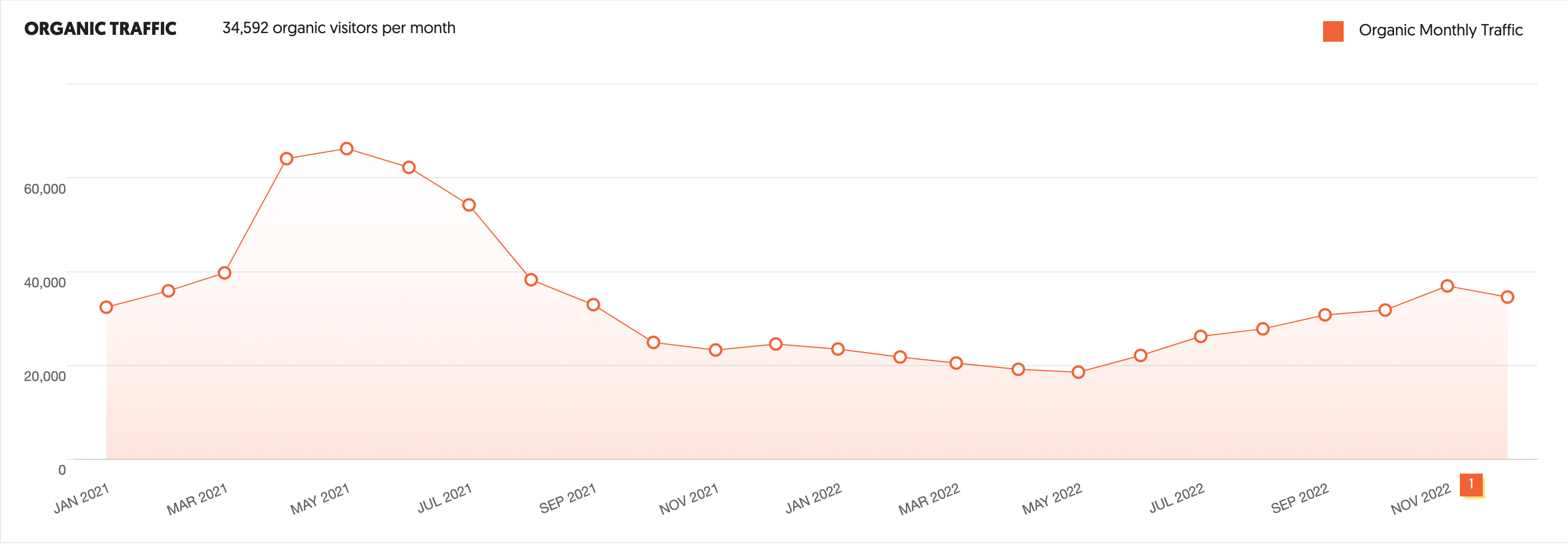 The client's organic Google traffic to the Shopify site over time