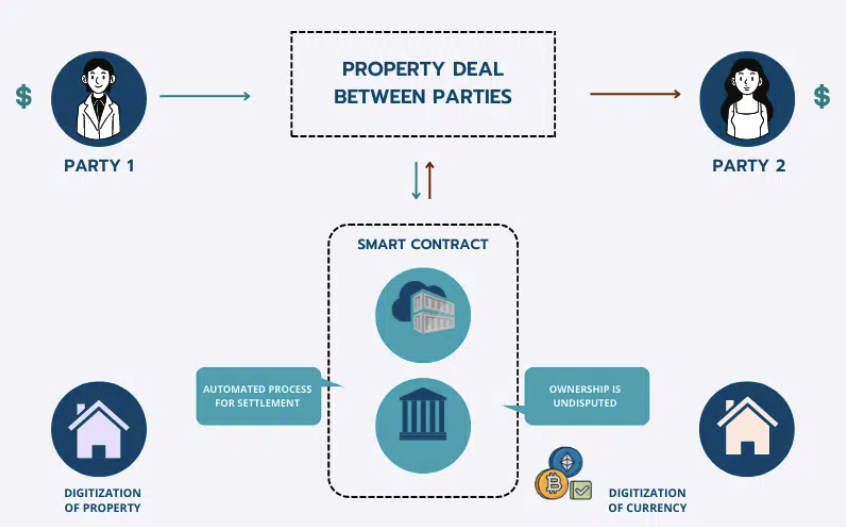 Smart contracts for ownership contracts.