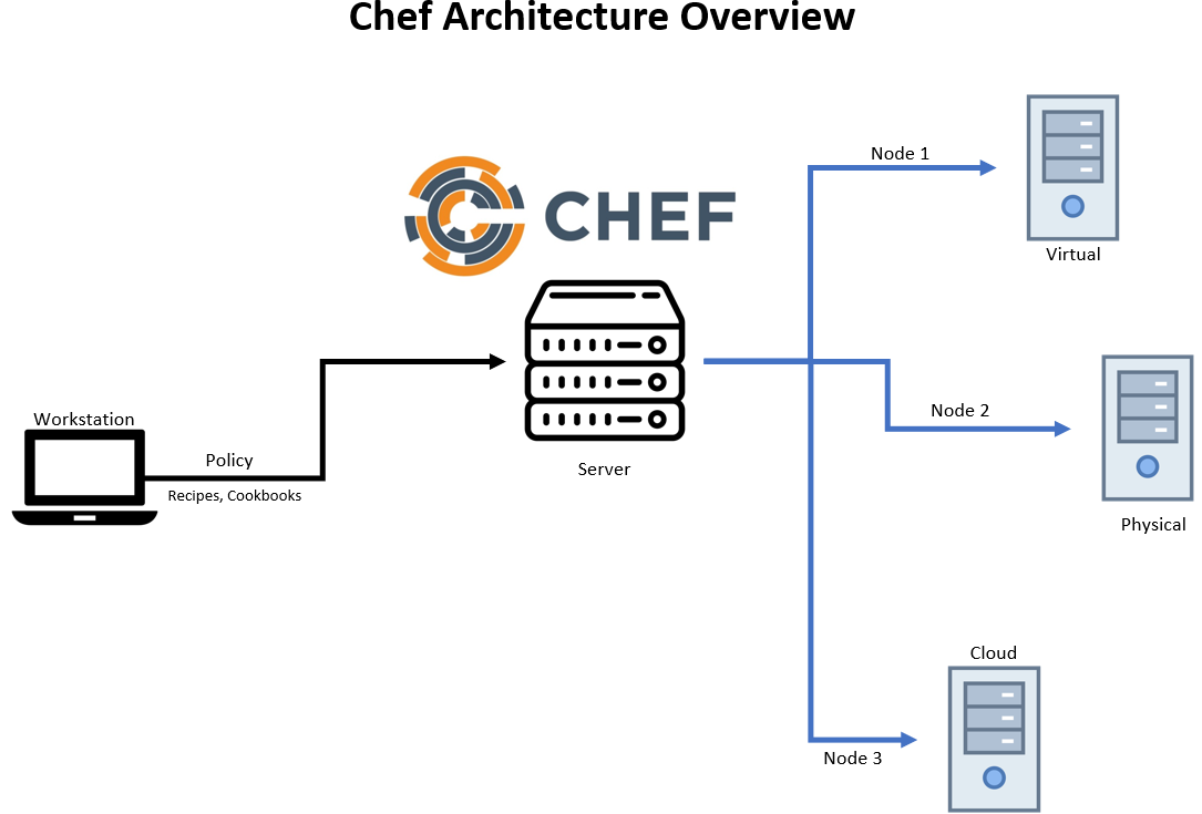 Chef Server