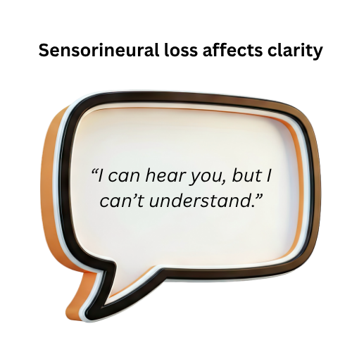 Speech bubble graphic showing sensorineural hearing loss affects clarity, not just loudness