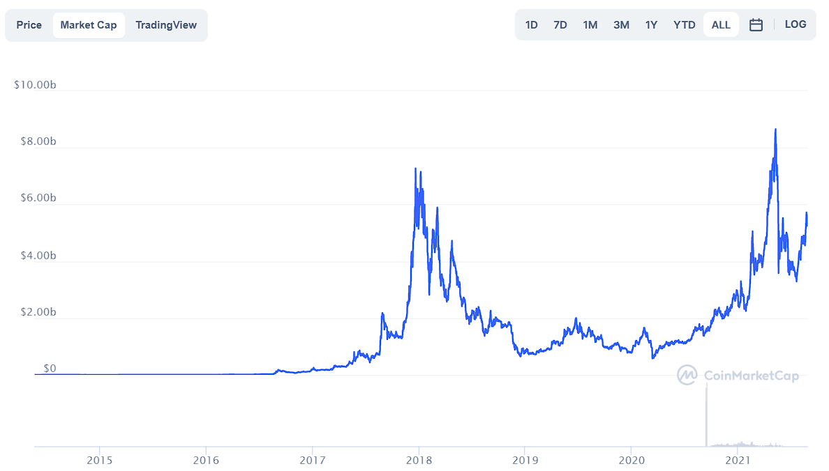 Monero Price Prediction 2021 and beyond 5 monero market cap by coinmarketcap