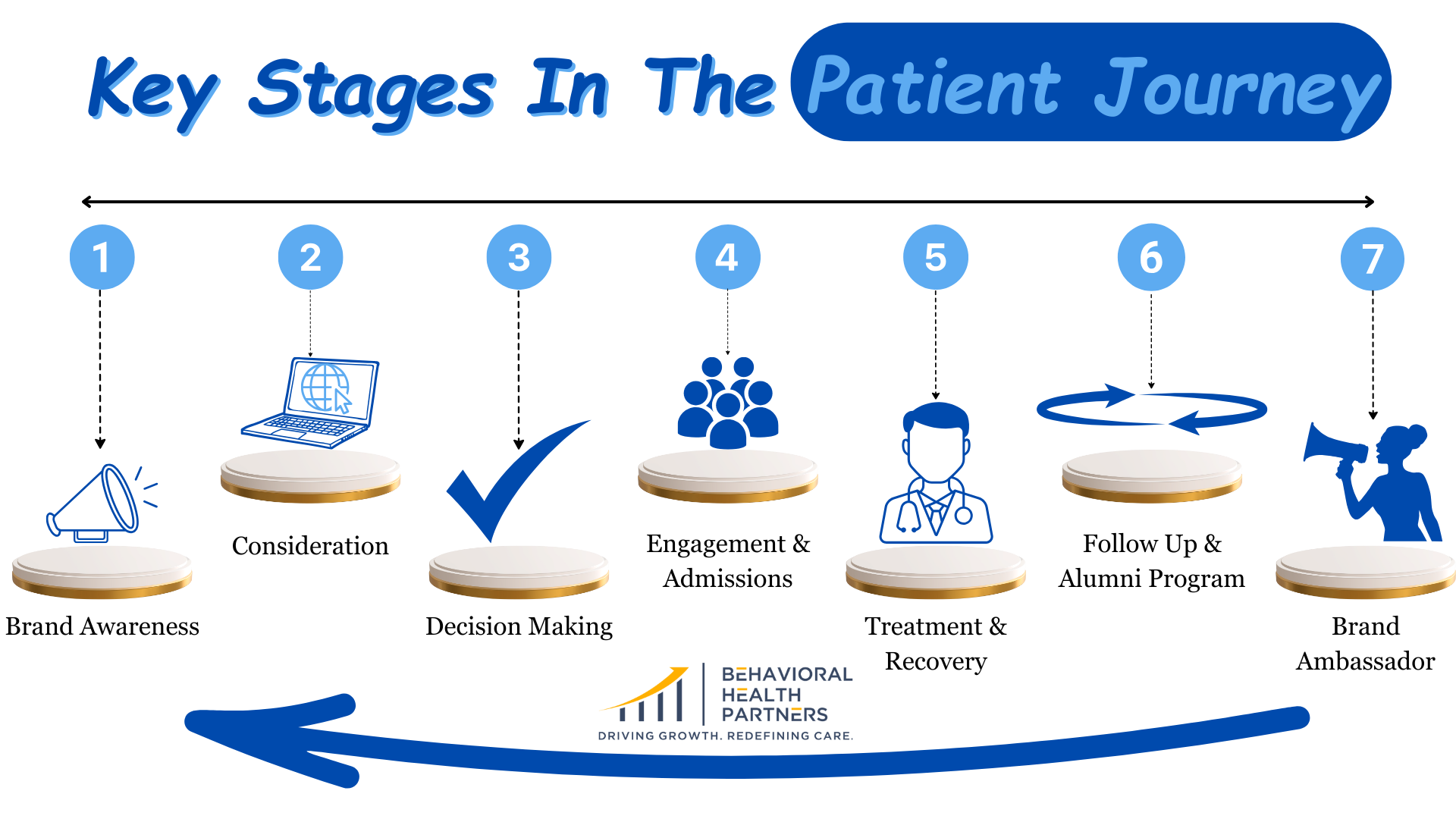 Healthcare Marketing Patient Journey Flowchart Behavioral Health Partners