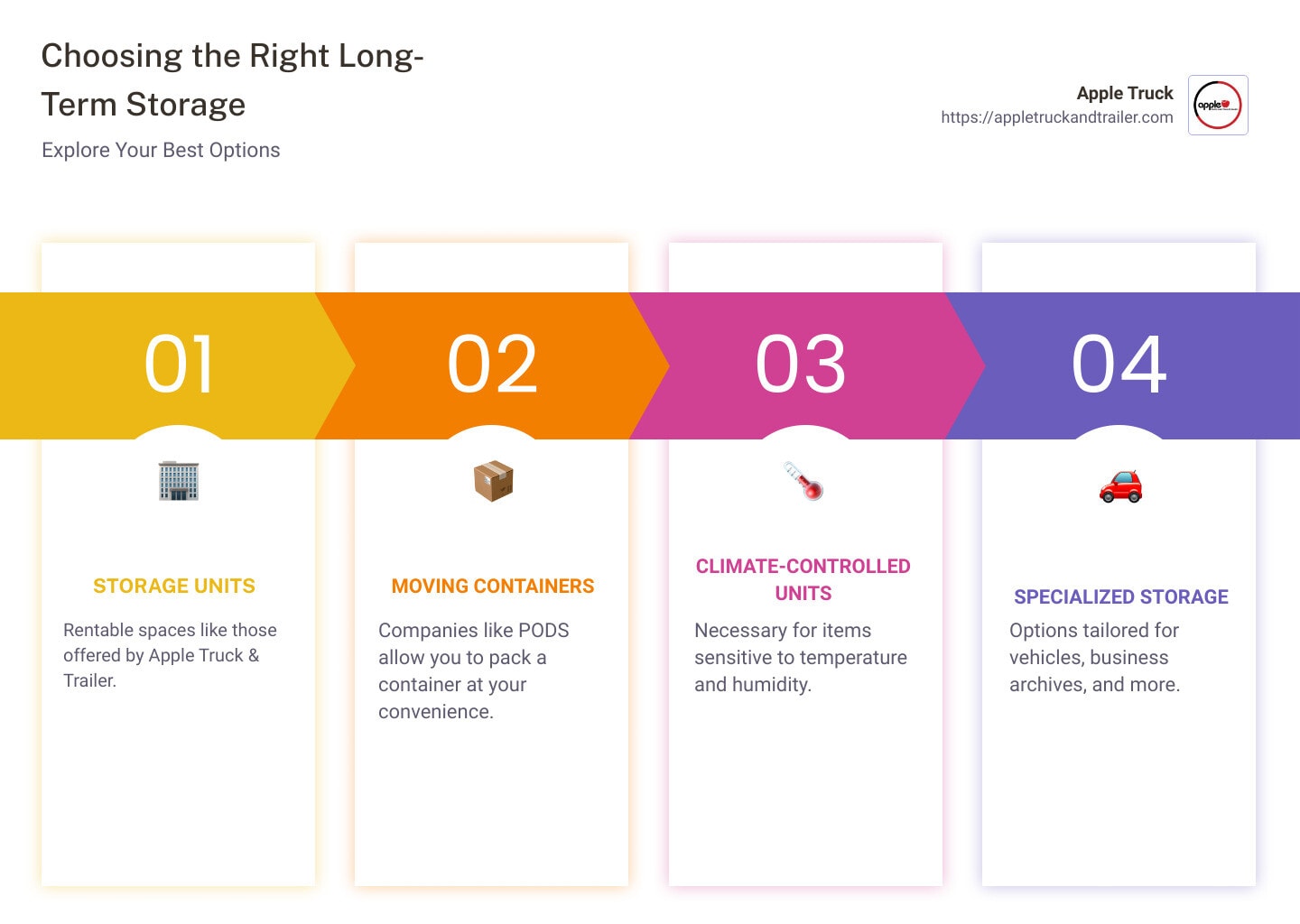 Checklist for Long-Term Storage Solutions - long term storage solutions infographic pillar-4-steps - long term storage units - cloud storage