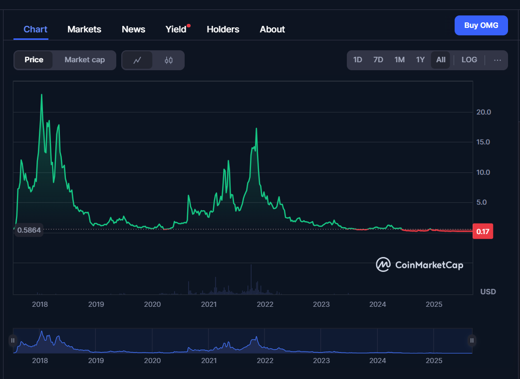 OMG price history