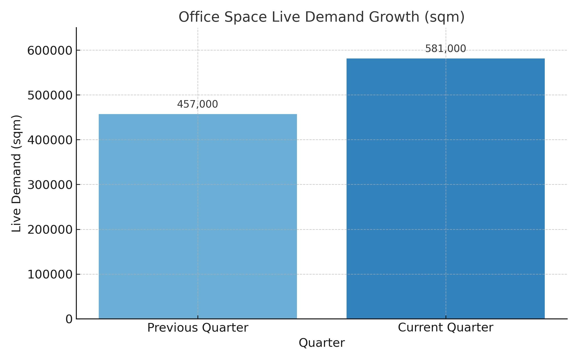 Office Space Live Demand Growth per Sqm