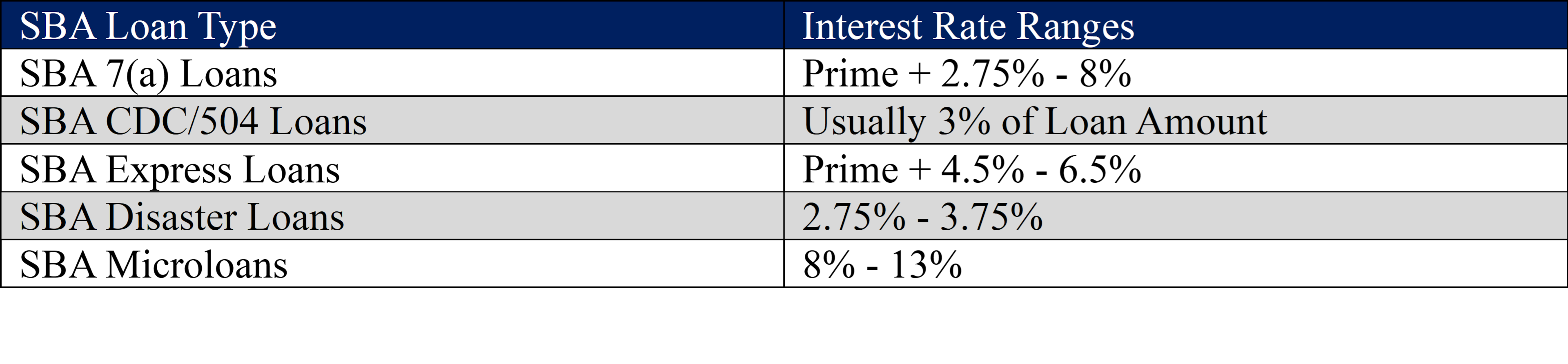 SBA Interest Rate Table, SBA loans, Small business administration
