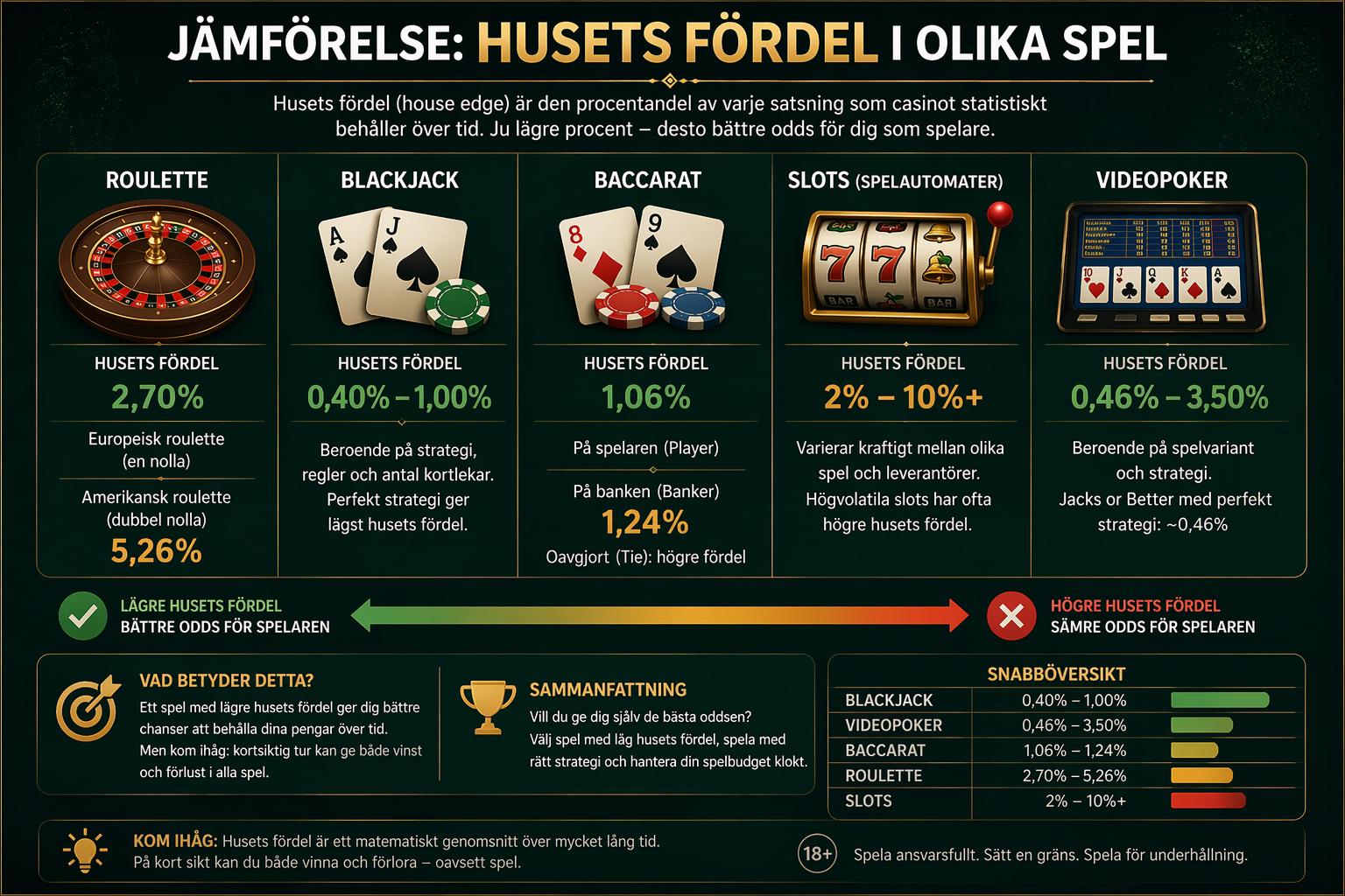 House edge i olika casinospel – jämförelse mellan roulette, blackjack, baccarat, video poker och slots med olika nivåer av husets fördel