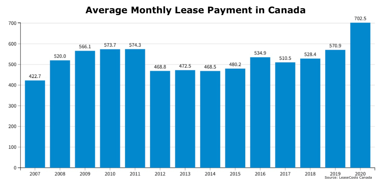 Chart showing average monthly lease payment in Canada.