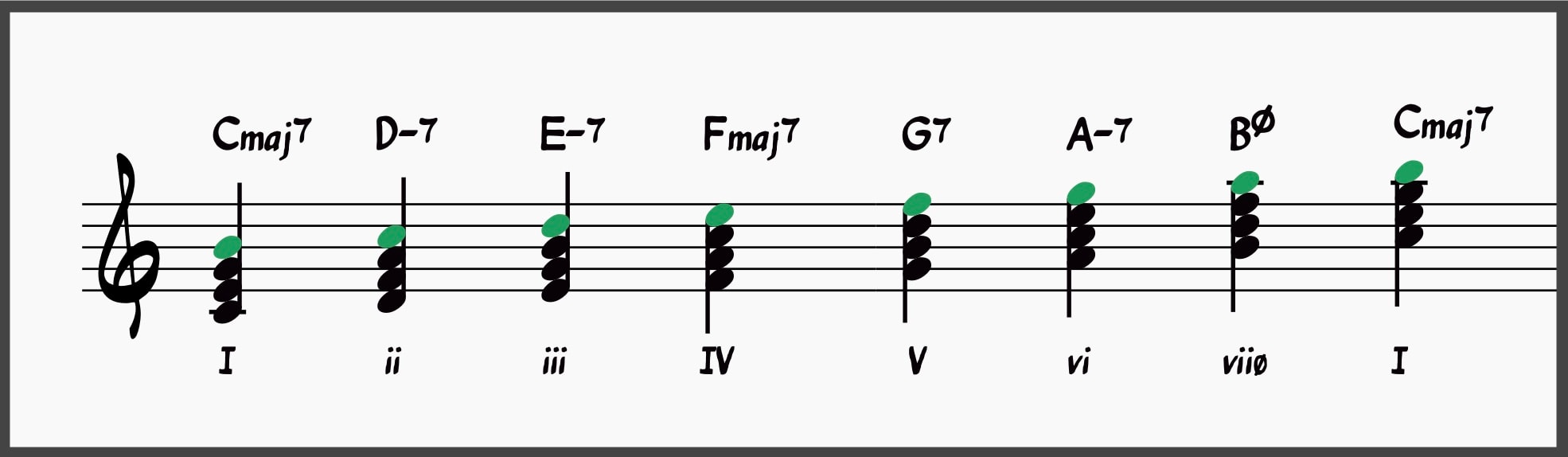 The Diatonic Scale Demystified for Jazz Musicians 20 C Major scale harmonized in Seventh Chords