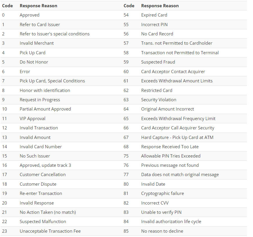 Credit care issuer response codes