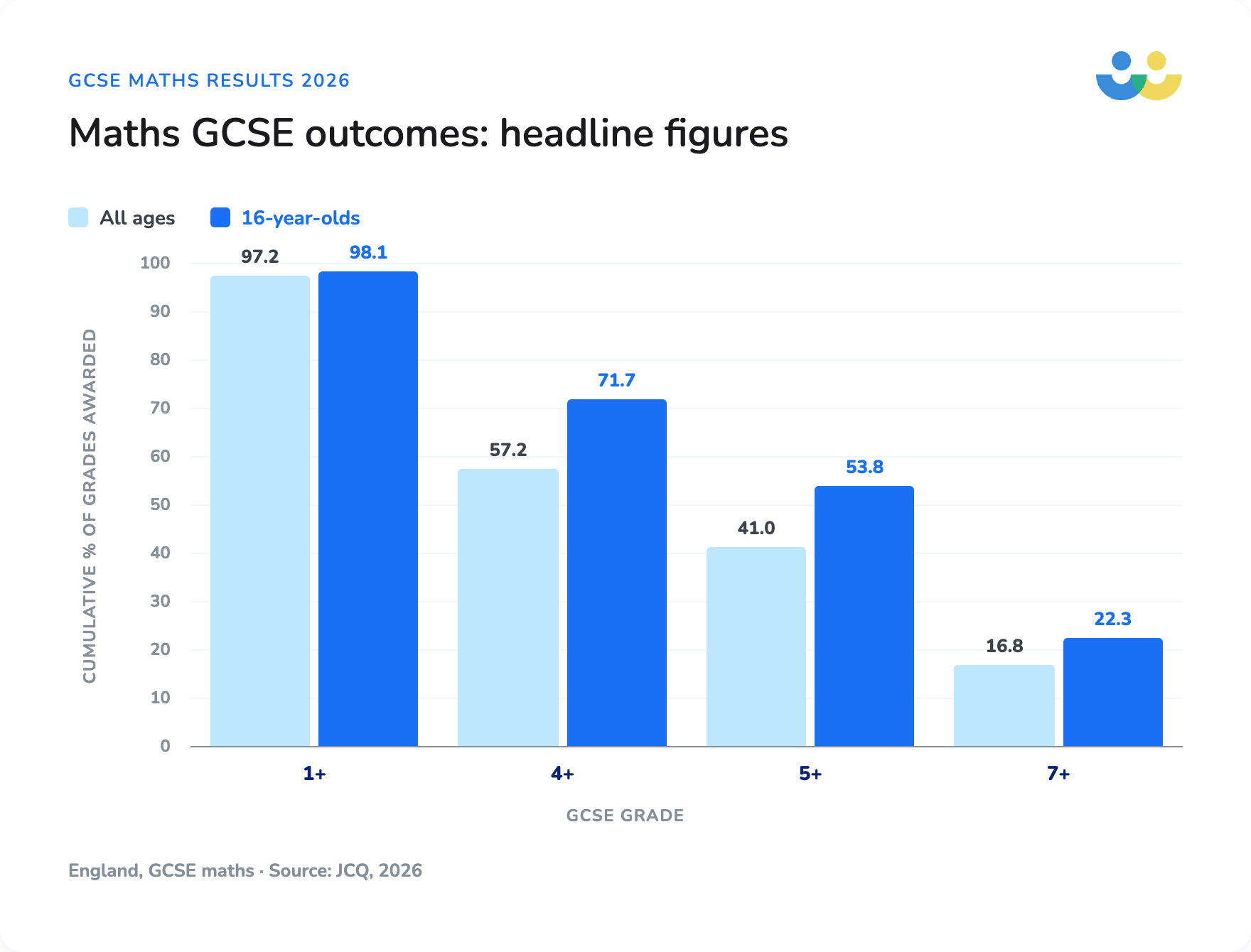 Maths GCSE outcomes 2026