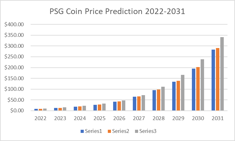 PSG Coin Price Prediction 2022-2031: How high can the Paris Saint-Germain Fan Token Price Rise? 2