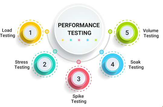 Types of performance testing