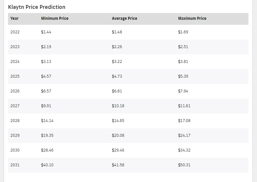 Klaytn Price Prediction 2022-2030: 2