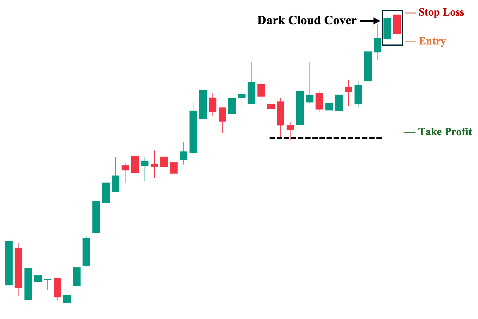 1st Trading Strategy: Dark Cloud Cover Pattern with Basic Price Action