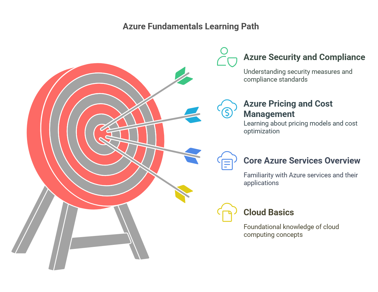 az-900 fundamentals overview