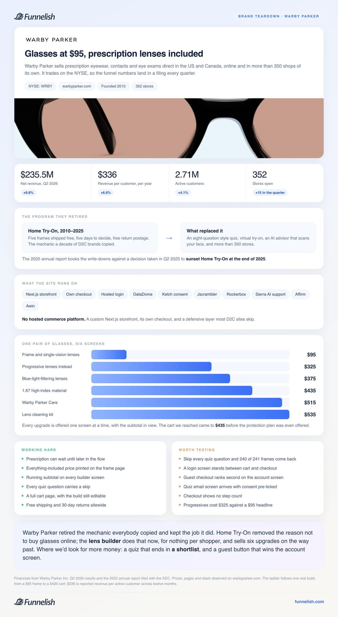 Funnelish brand teardown card for Warby Parker with headline metrics, the retired Home Try-On program, the stack, the six-screen lens ladder and lists of what works and what we would test