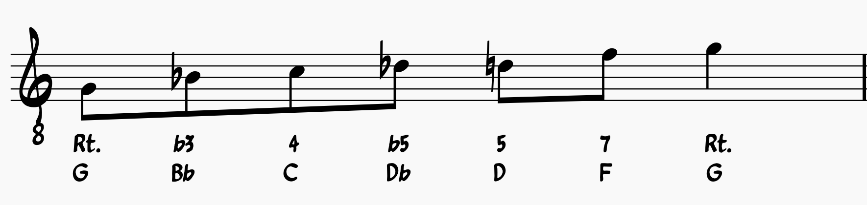Blues Scale Guide: G minor blues scale