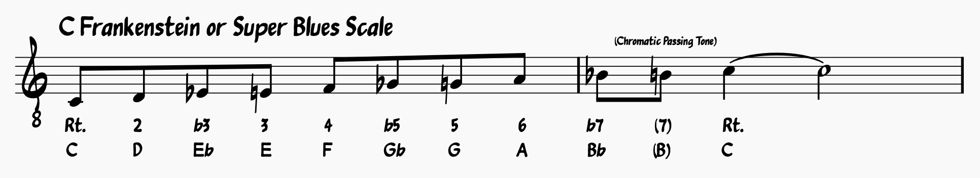 Blues Scale Guide: C Frankenstein or Super Blues Scale