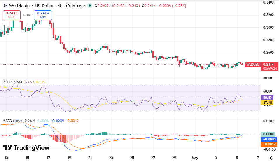 WLD/USDT Chart: TradingView