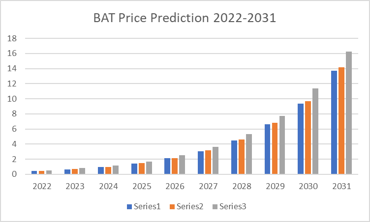 BAT Price Prediction 2022-2031: Is BAT a Good Investment? 3