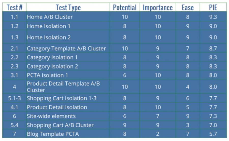 Chart showing conversion rate optimization hypotheses ranked on PIE score