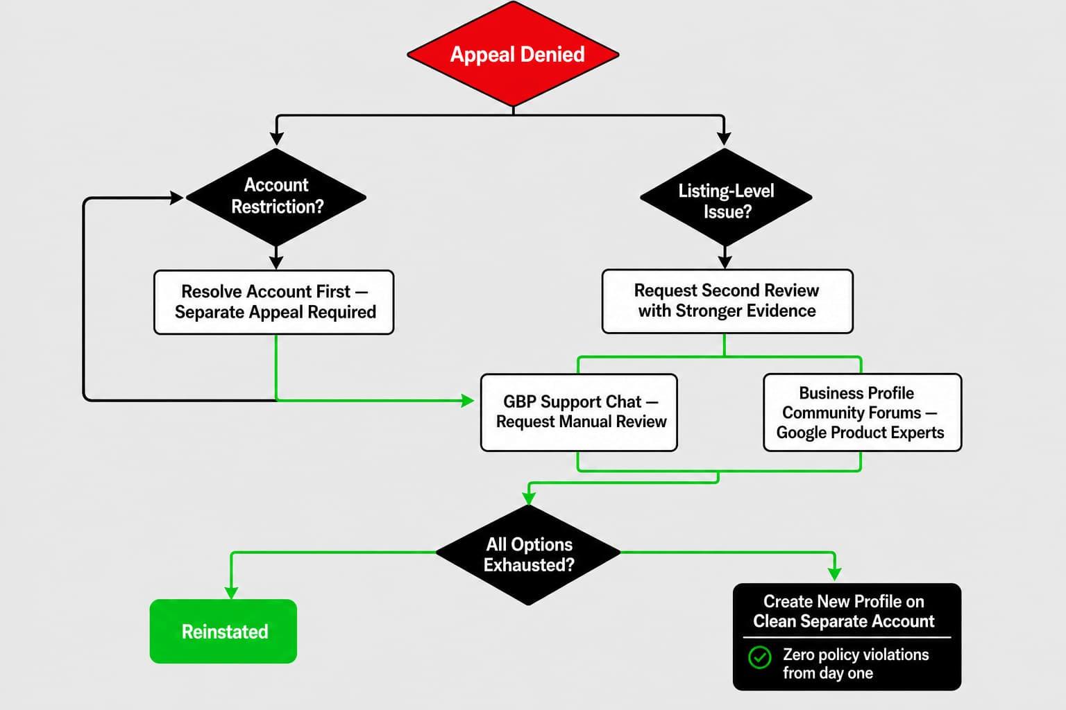 If Your Appeal Gets Denied: What Comes Next