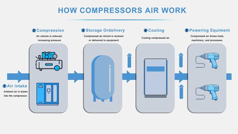 How Compressing Air Works