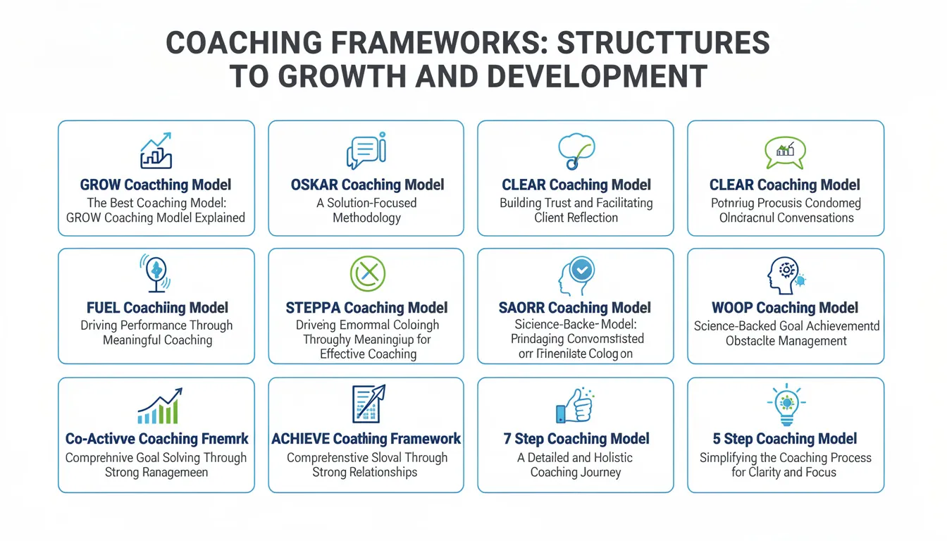 The image illustrates various coaching frameworks that facilitate personal transformation and growth, including models like GROW, OSKAR, and CLEAR. Each model represents a structured approach to coaching sessions, emphasizing skills such as active listening and self-reflection to support clients in their coaching journey towards meaningful change.