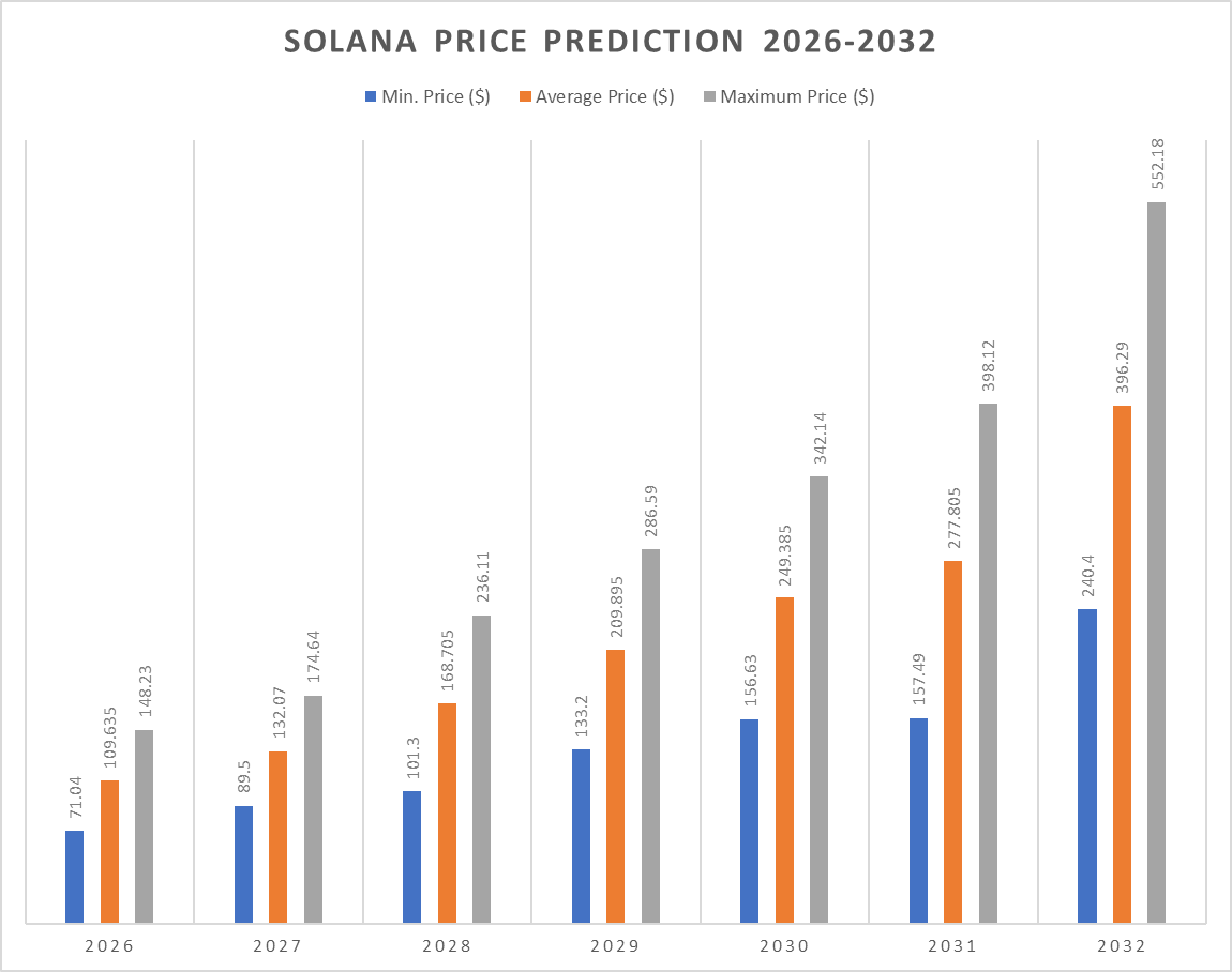 Solana Price Prediction