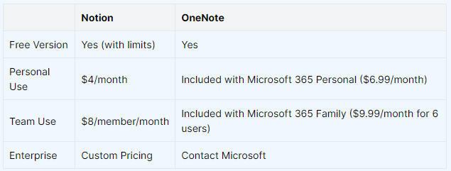 notion vs onenote price comparison