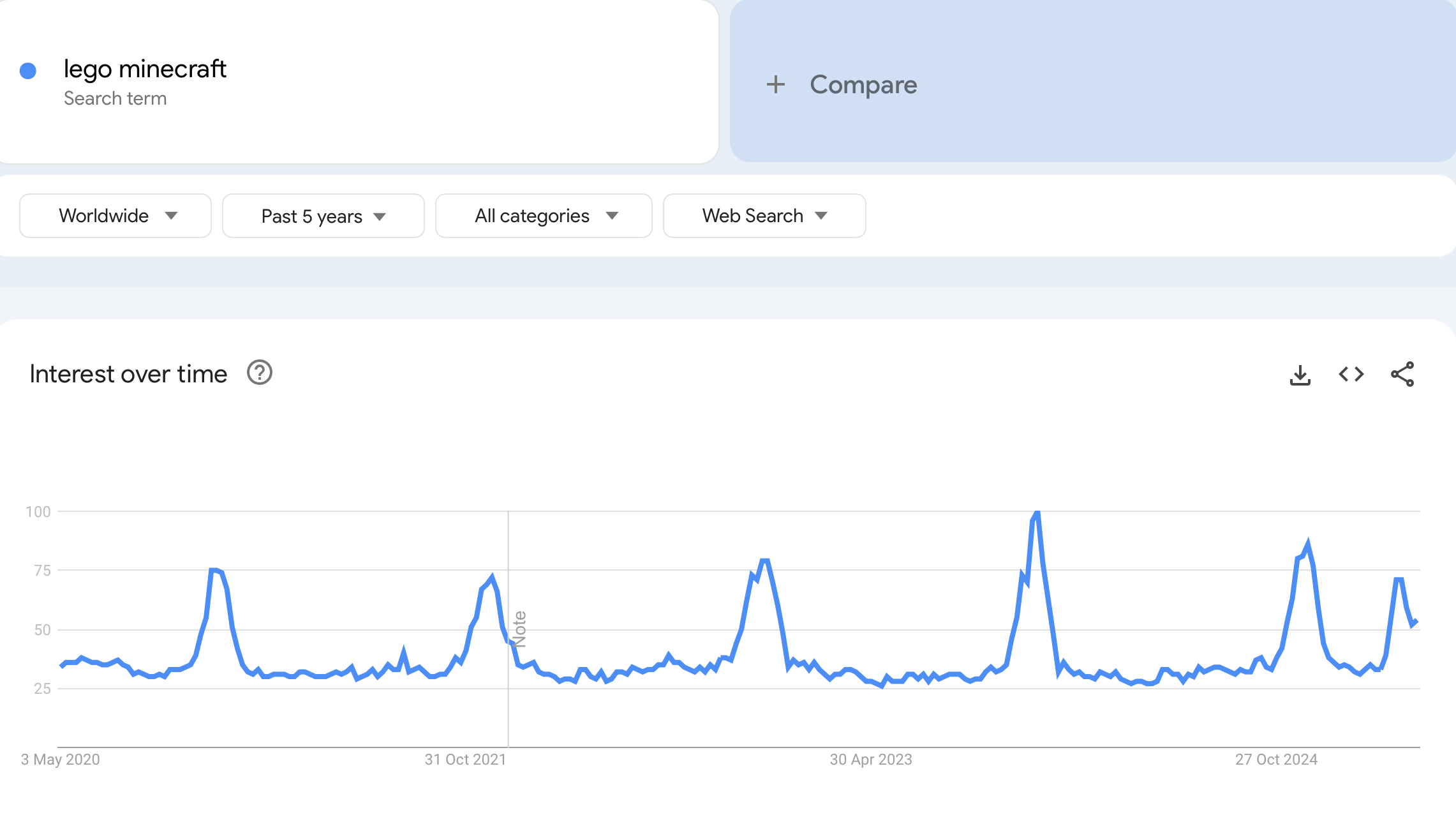 lego dropshipping - google trends 