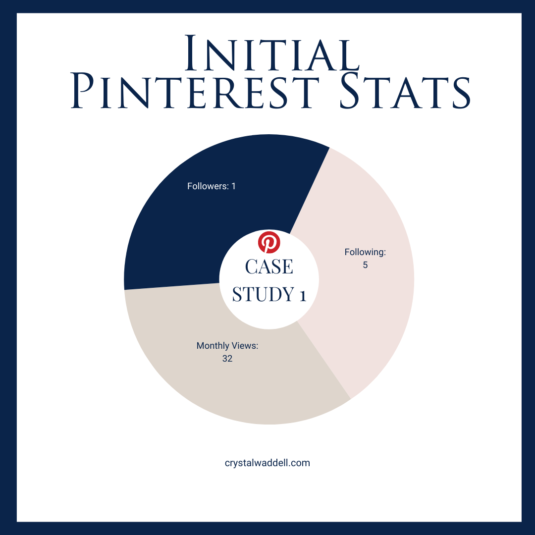 Starting analytics before starting Pinterest Marketing