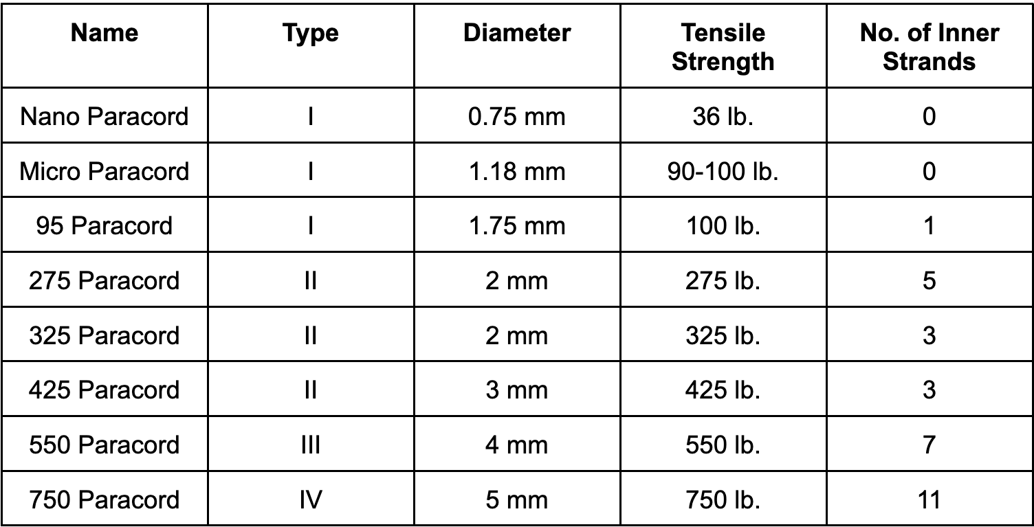 A table showing the different types of paracord and its corresponding diameter, tensile strength, and no. of inner strands.
