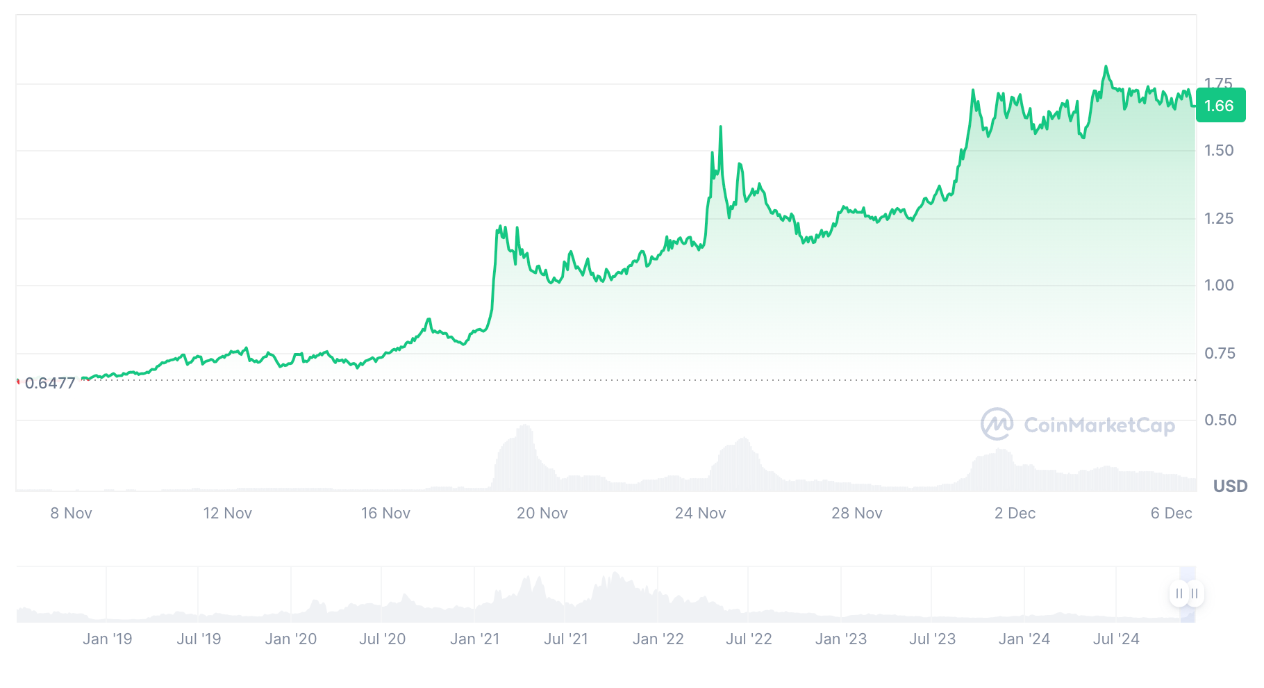 Tezos price history