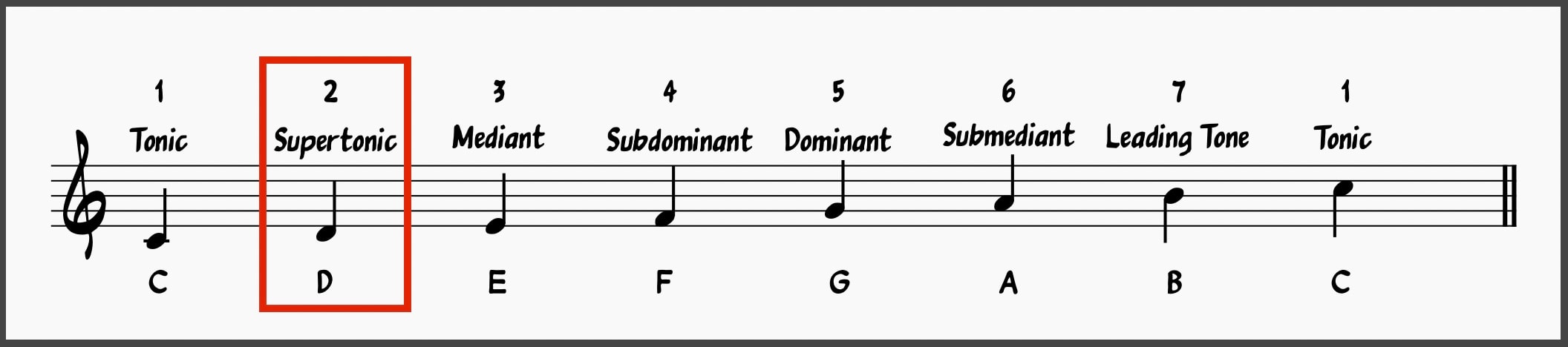 Major Scale Degrees: Supertonic