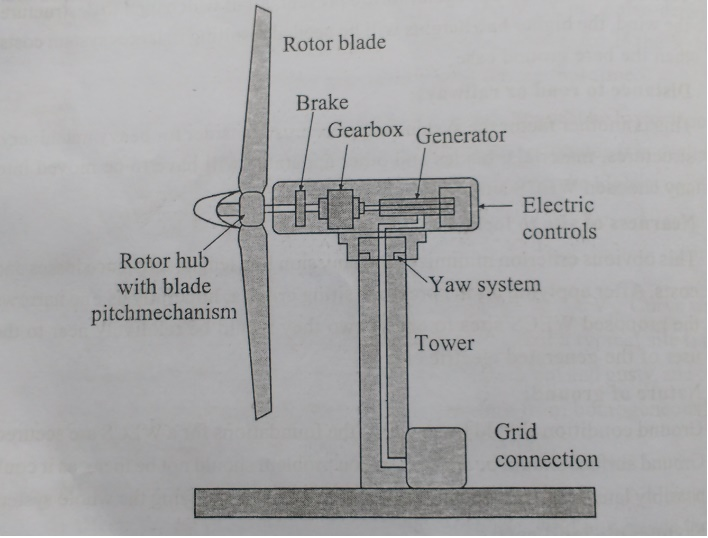 Horizontal Axis Wind Turbines Vs Vertical Wind Turbines - Spuntree Power