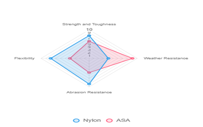 ASA and Nylon Key Properties Comparison