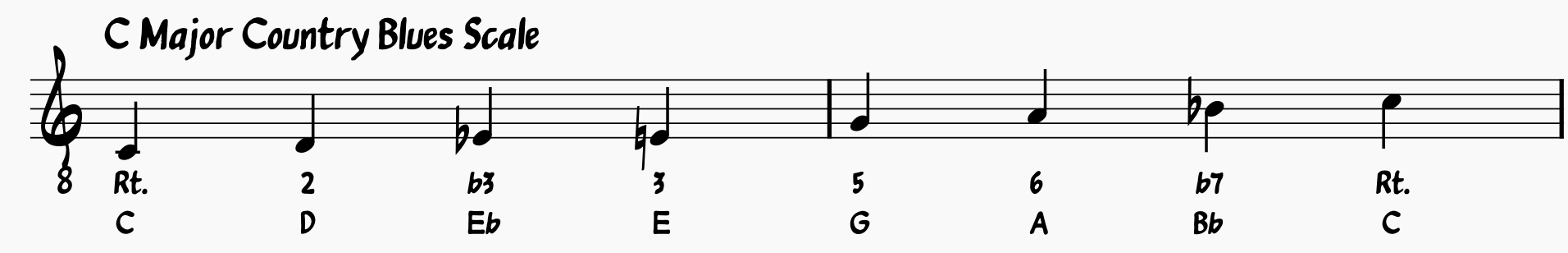Blues Scale Guide: C Major Country Blues Scale
