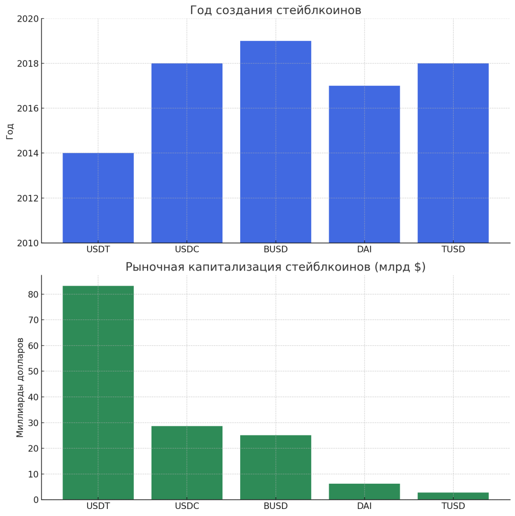 Год создания и рыночная капитализация топ-5 стейблкоинов (диаграмма)